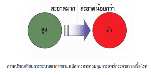 หลักการป้องกันการแพร่กระจายเชื้อทางอากาศ (Negative Pressure Room)